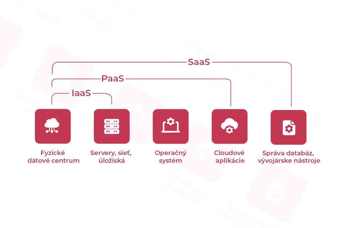 diagram porovnania Saas, Paas a Iaas v cloud computingu