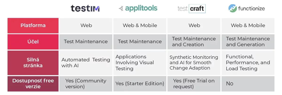 table comparing software testing tools with artificial intelligence