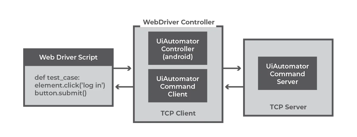 Appium architecture for system automation.