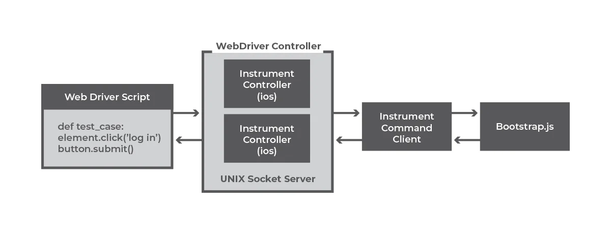 Appium architecture for iOS automation