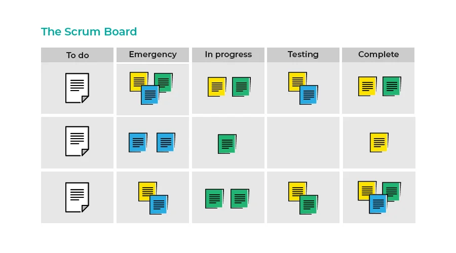 Scrum board je nástroj alebo vizuálny pomocník používaný v Scrum metodológii