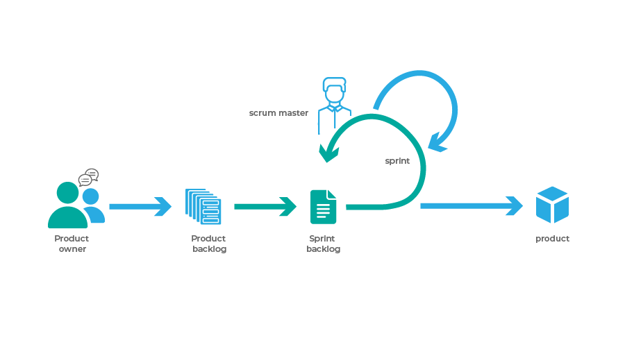 Scrum je agilná metodológia zameraná na riadenie projektov