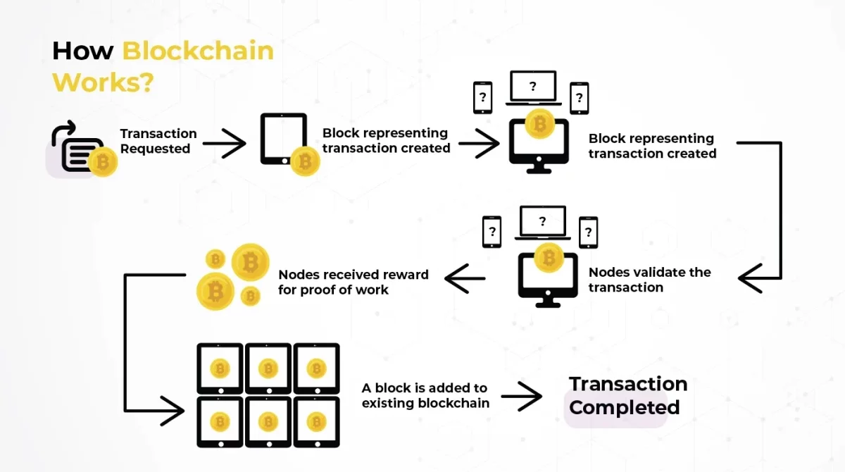 Ilustrácia blockchain princípu