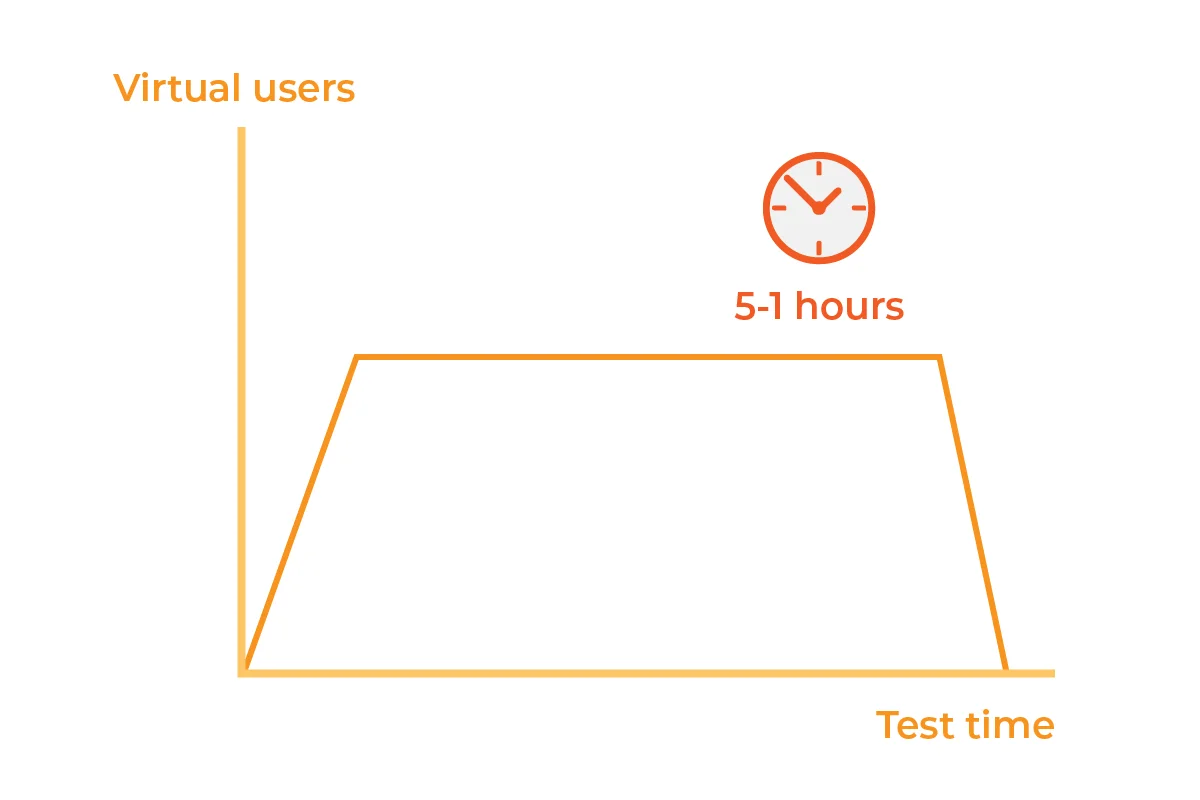 Ilustrácia endurance testu