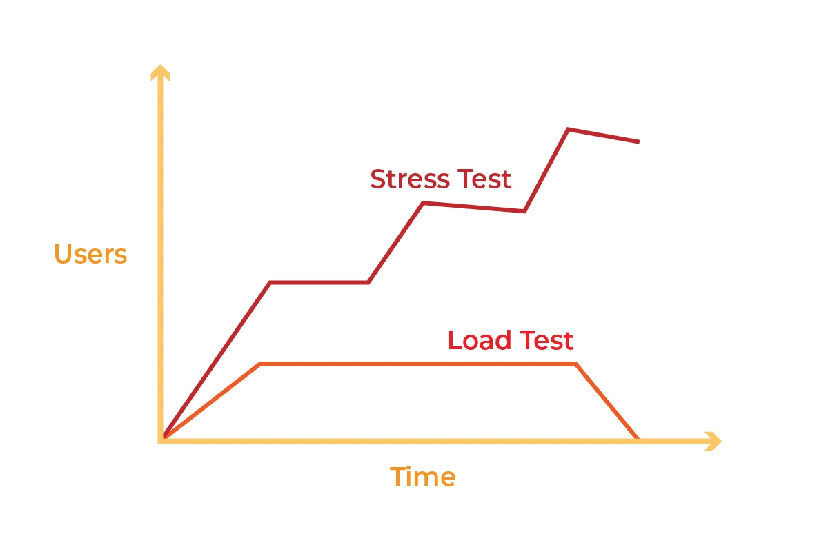 Ilustrácia rozdielu medzi load testingom a stress testingom