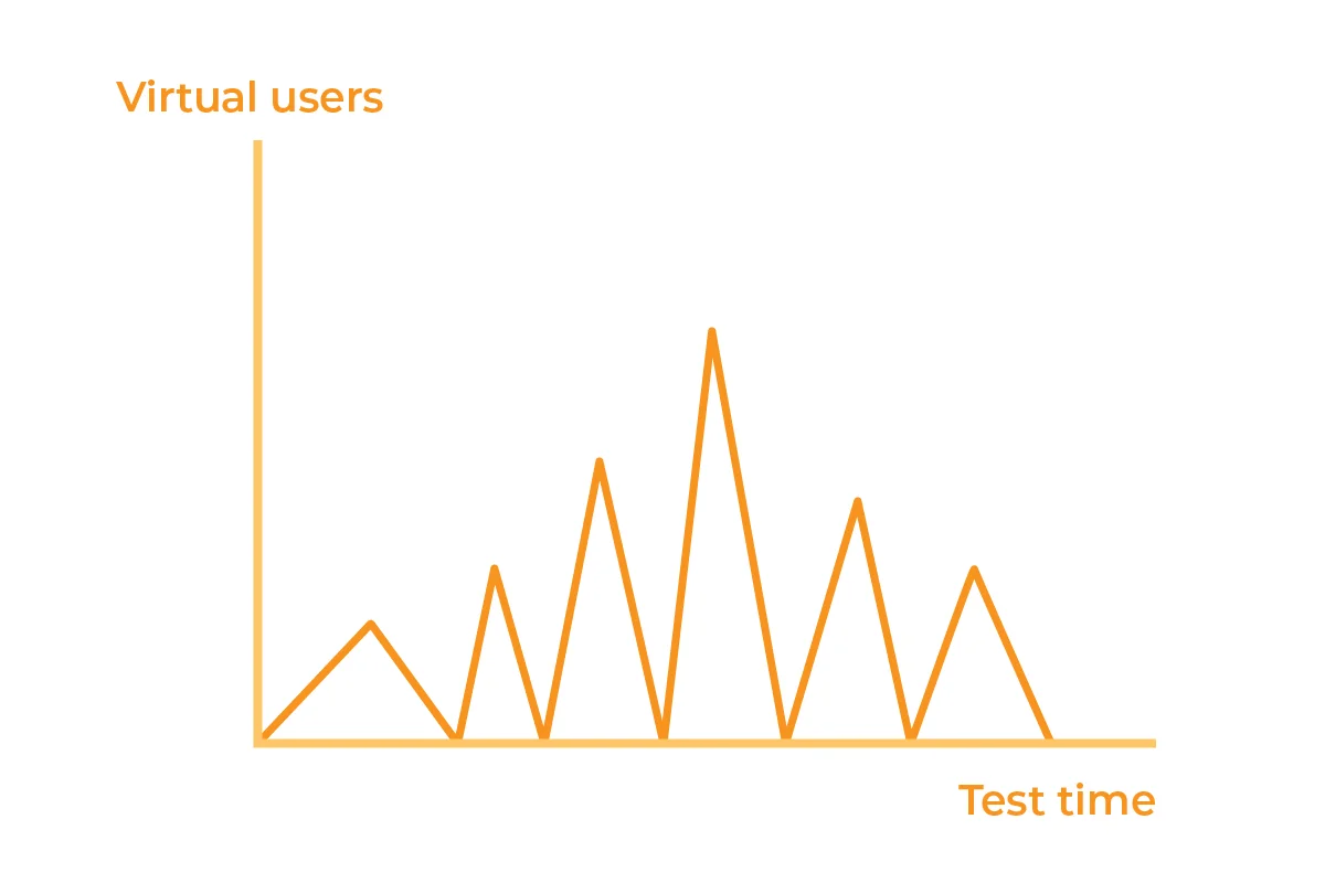 Ilustrácia spike testu