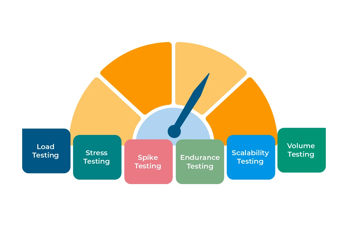 Ilustrácia typov performance testingu