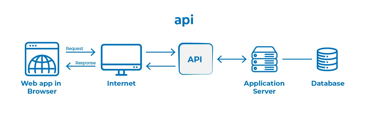API je súbor definícií a protokolov na vytváranie a integráciu aplikácií.