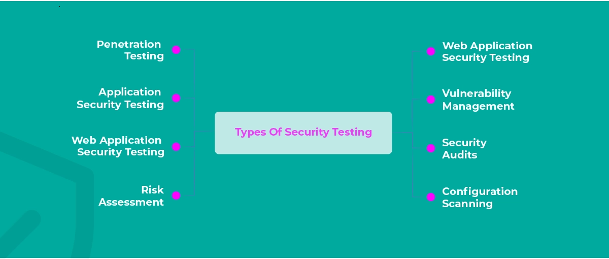 Typy security testingu diagram